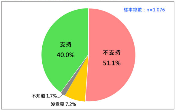 下架民進黨是解方！ 過半台灣民眾不滿蔡英文7年“執政成果”