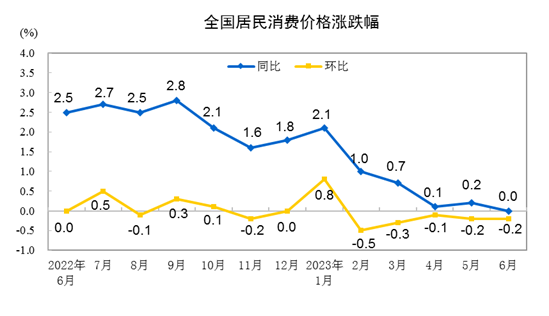 31省份6月CPI出爐：17地物價降了！有你家鄉嗎