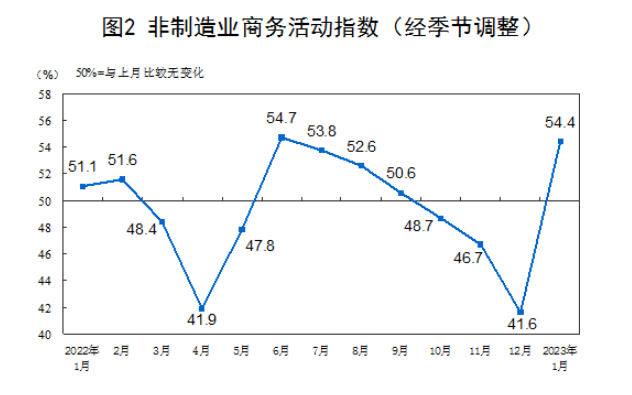 躍升3.1個百分點的背後 釋放開年經濟運行積極信號