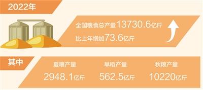 2022年全國糧食産量穩中有增 連續8年穩定在1.3萬億斤以上