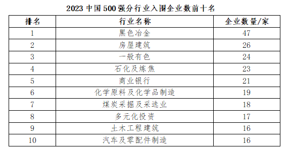 2023中國企業500強公佈 營業收入總額達108.36萬億元