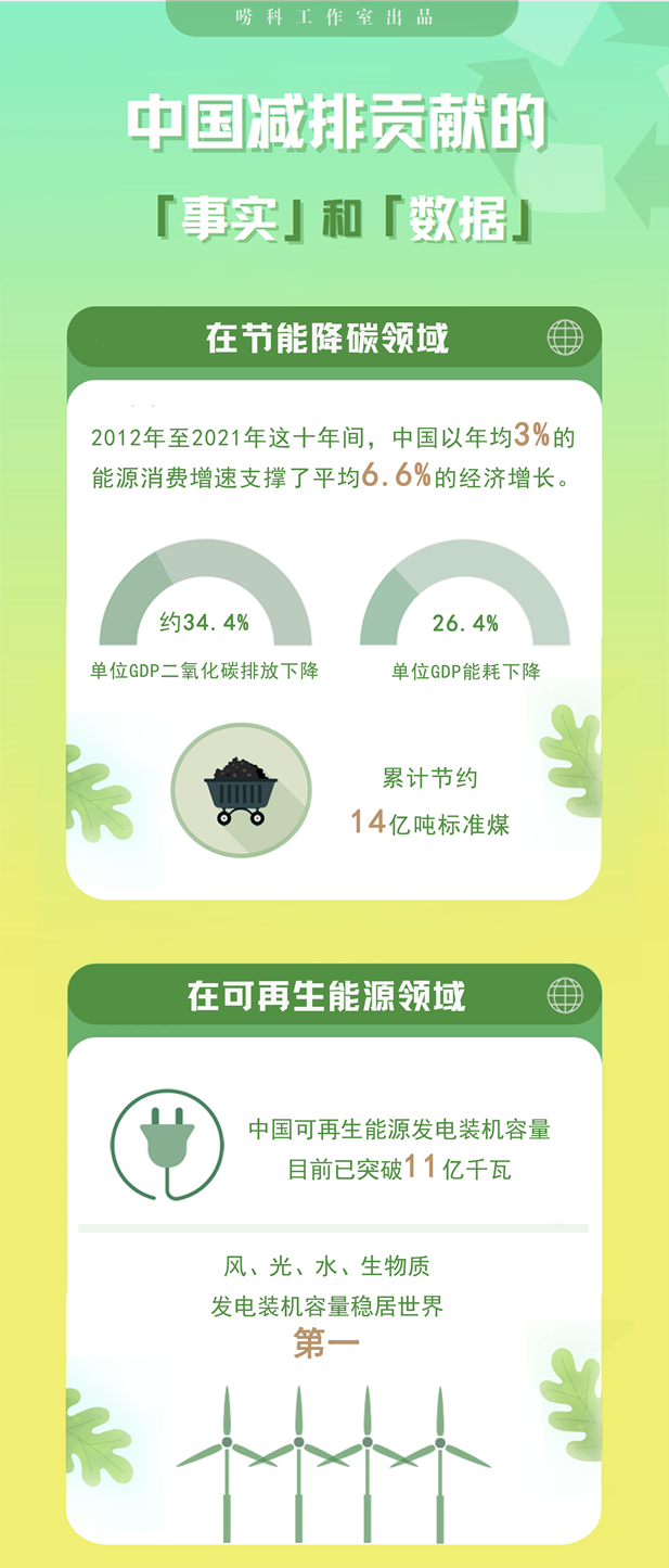 嘮科 | 中國減排貢獻的事實和數據