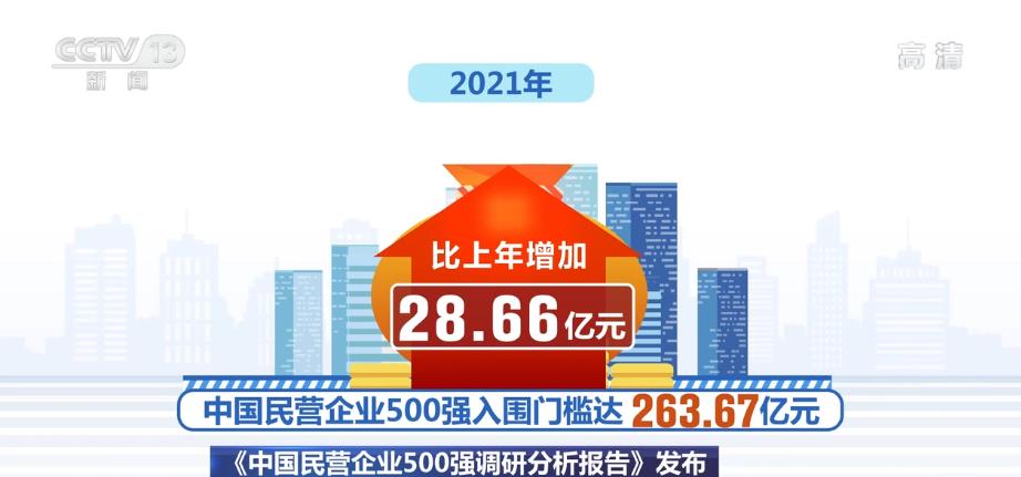 2021年民營企業500強營業收入增長9.13% 就業總數1094.15萬人