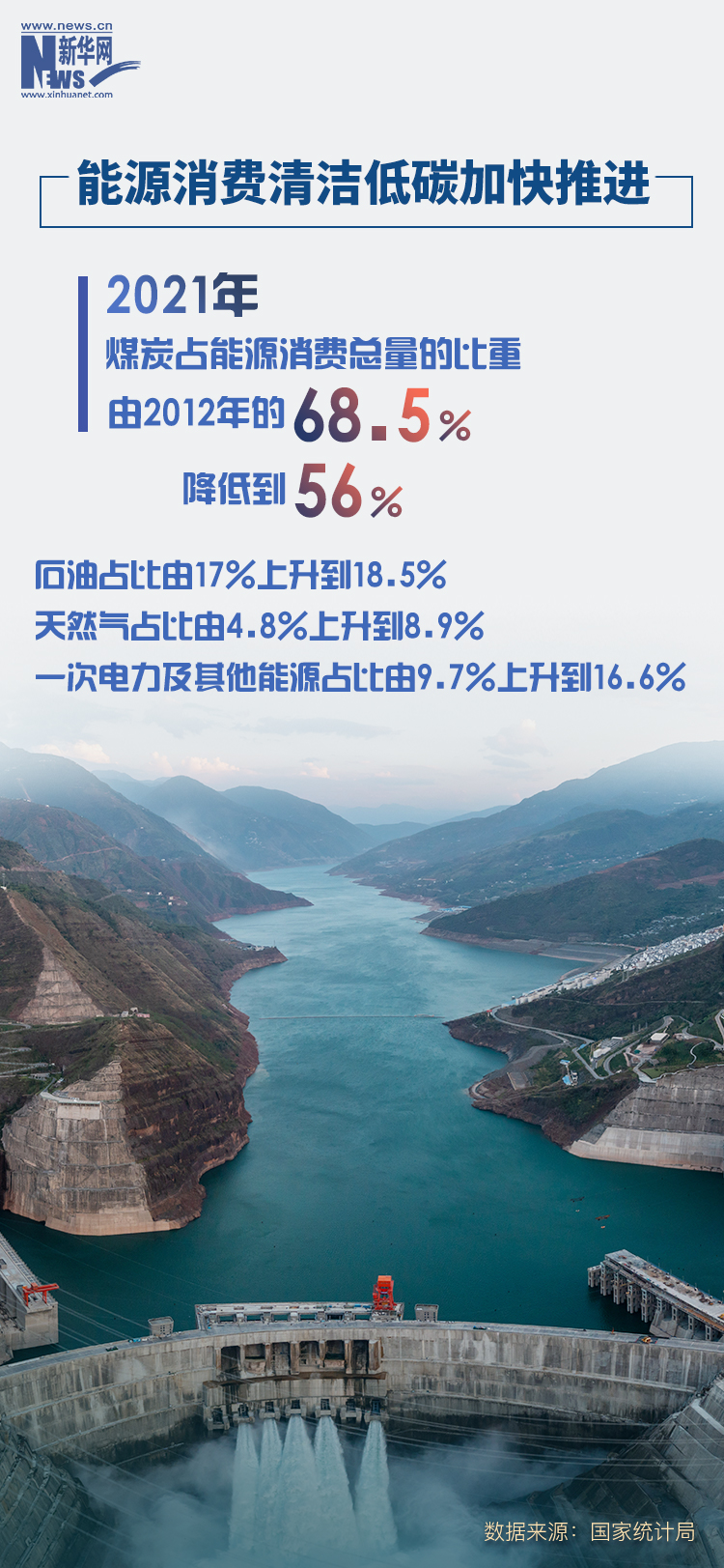 國家統計局：10年來中國單位GDP能耗年均下降3.3%