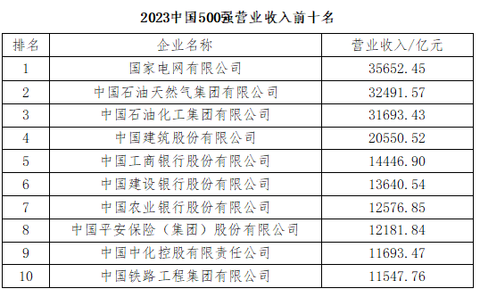 2023中國企業500強公佈 營業收入總額達108.36萬億元