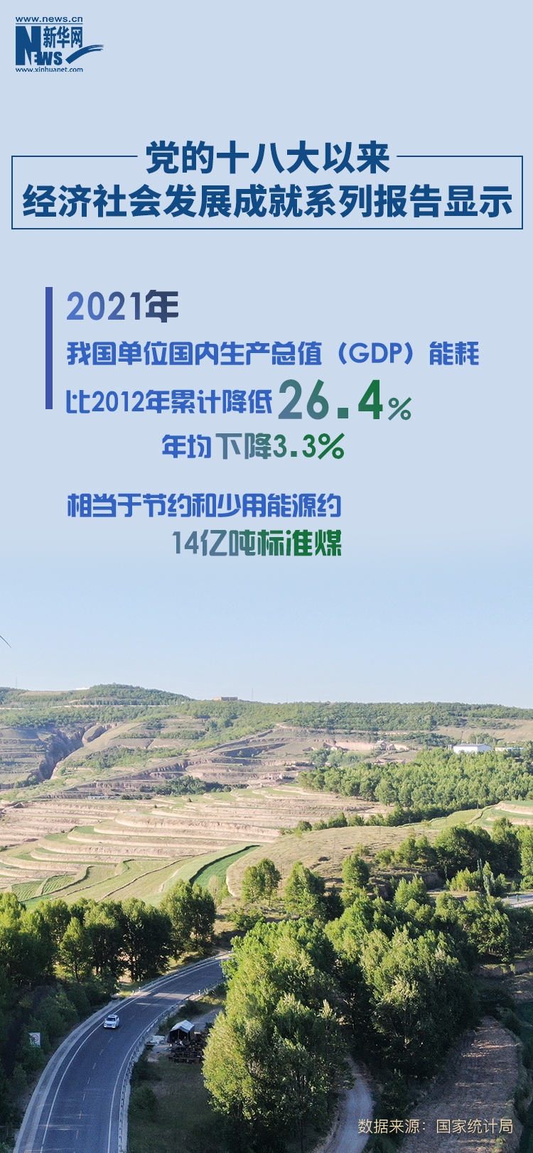 國家統計局：10年來中國單位GDP能耗年均下降3.3%