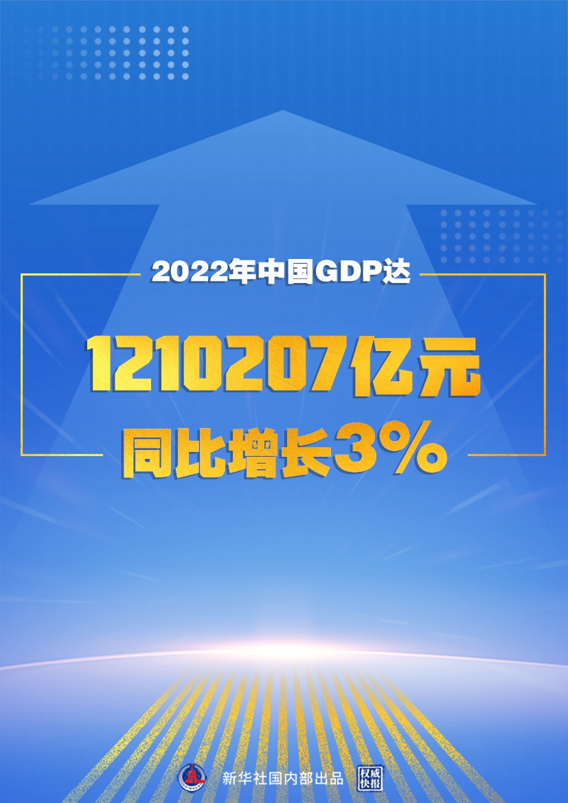 2022年中國GDP達1210207億元 同比增長3%