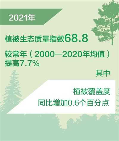 植被生態品質指數創二〇〇〇年以來新高