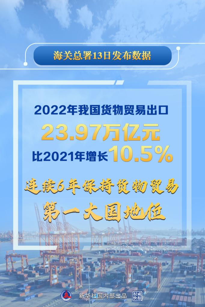 2022年中國外貿規模再創歷史新高