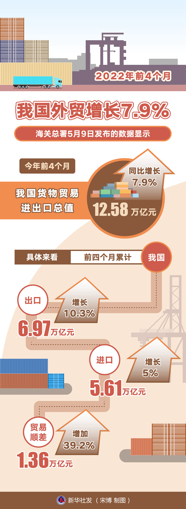 增速雖回落亮點仍不乏，2022年前4個月中國外貿增長7.9%