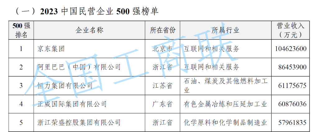 “2023中國民營企業500強”榜單發佈