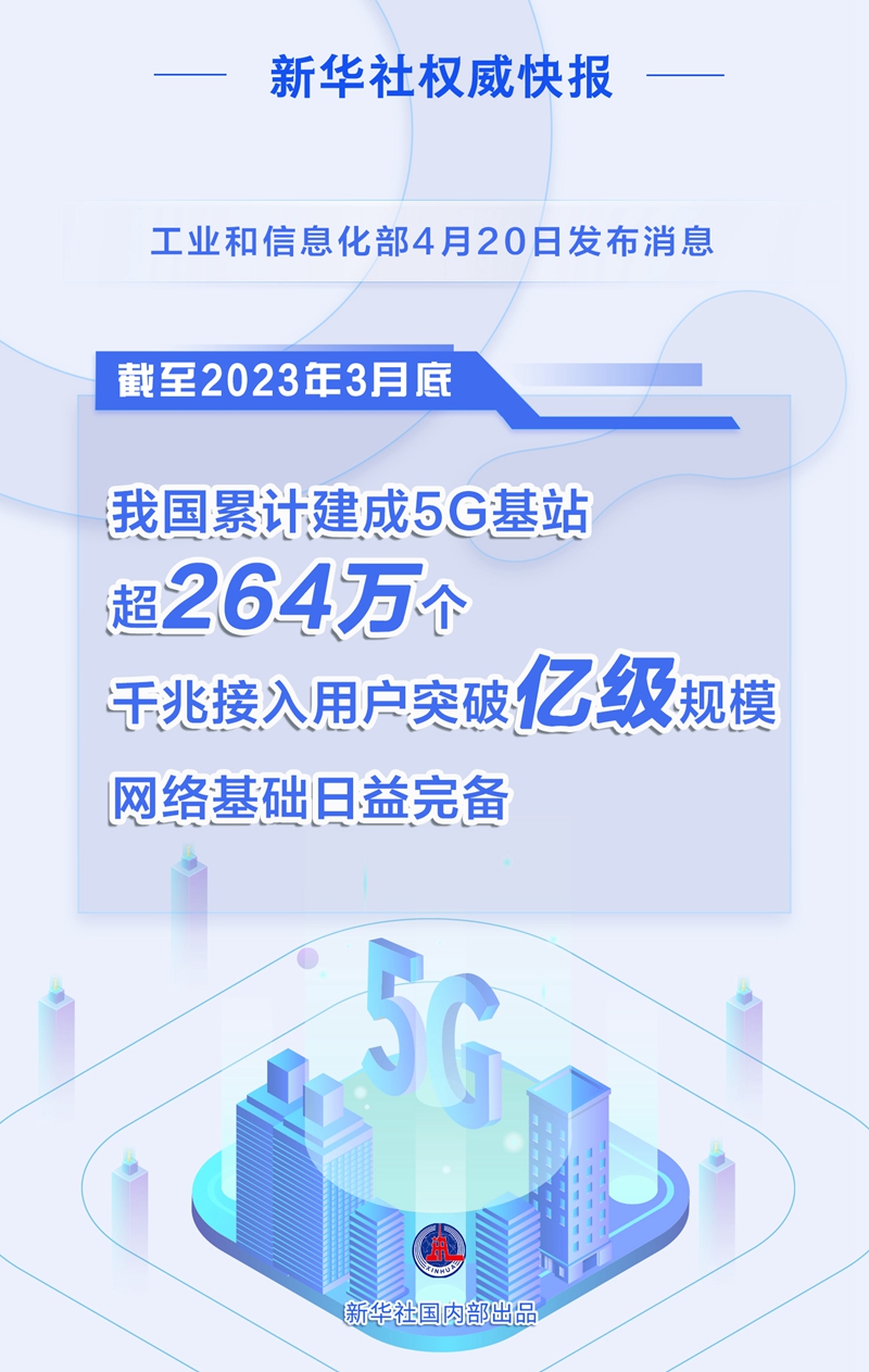 新華社權威快報｜5G基站超264萬個 我國數字化基礎不斷夯實