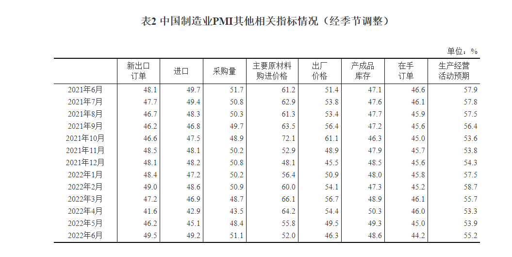 2022年6月中國採購經理指數運行情況