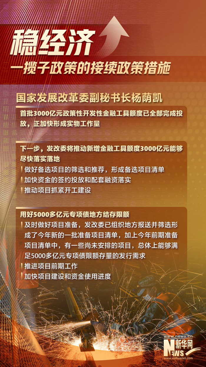 充分釋放政策效能 進一步鞏固經濟恢復基礎——相關部門介紹穩經濟一攬子政策的接續政策措施