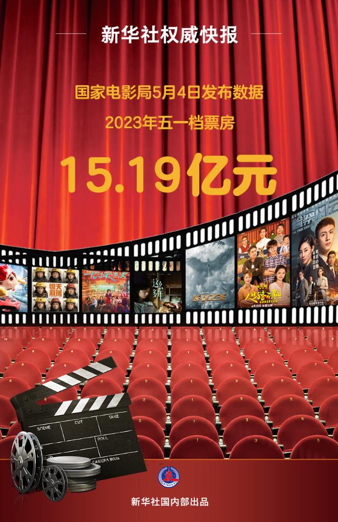 中國2023年電影五一檔票房達15.19億元