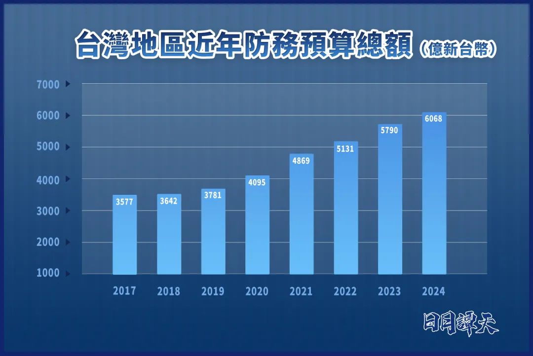 日月譚天丨防務預算再創新高，民進黨當局一步步把台灣推向火坑