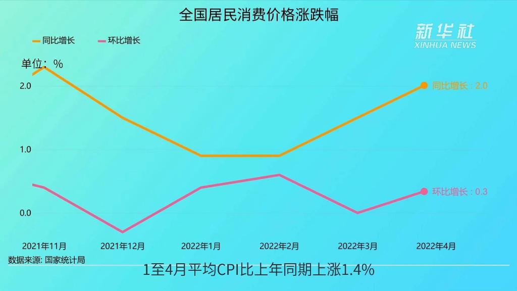 “數讀”4月中國經濟丨CPI：“保”百姓菜籃子