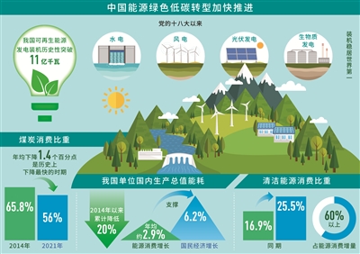 中國可再生能源發電裝機歷史性突破11億千瓦