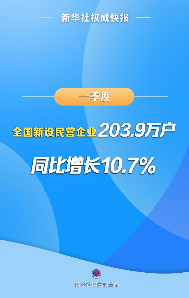 一季度全國新設民營企業203.9萬戶 同比增長10.7%