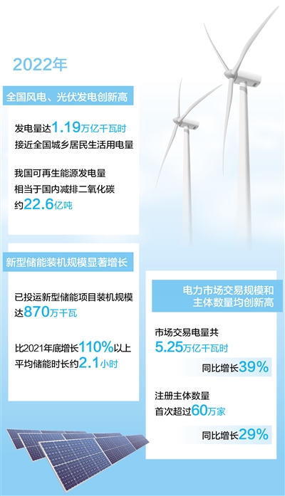 中國去年風電光伏發電量首次突破1萬億千瓦時
