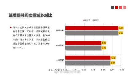 報告：2021年中國成年國民人均紙質圖書閱讀量為4.76本