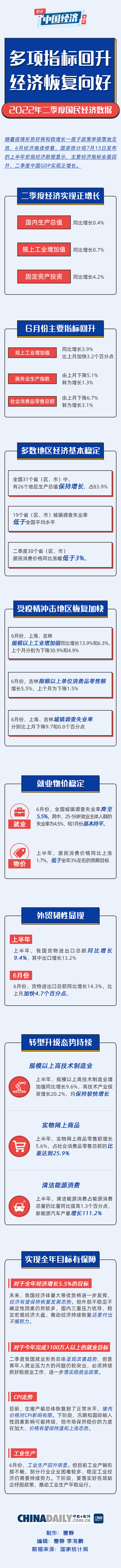 【圖説中國經濟】2022年二季度國民經濟：多項指標回升 經濟恢復向好