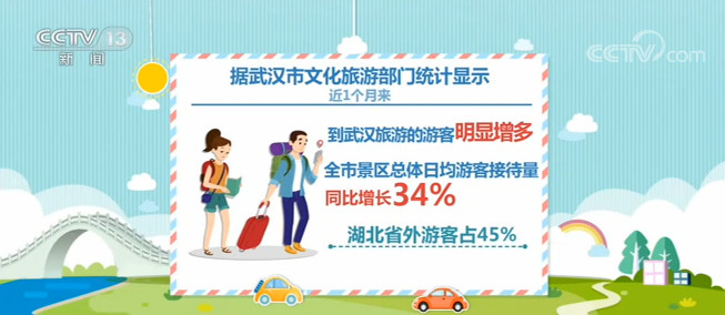 武漢景區日均遊客接待量同比增長逾三成