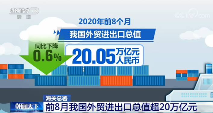 海關總署：前8月中國外貿進出口總值超20萬億元