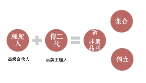 非物質文化遺産經紀模式探索——以“傳+”平臺為例