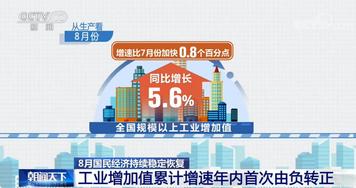 中國經濟穩定復蘇 多指標年內首次正增長