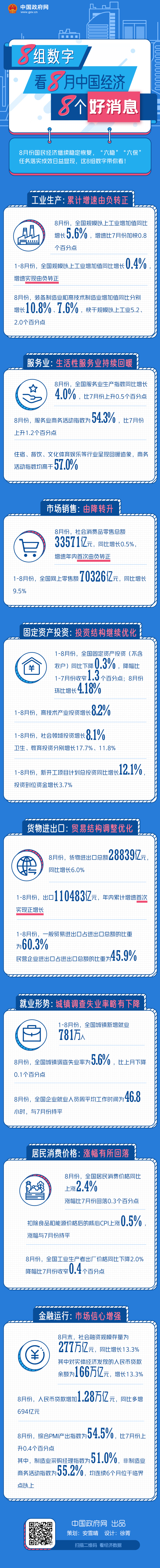 8組數字，看8月中國經濟8個好消息