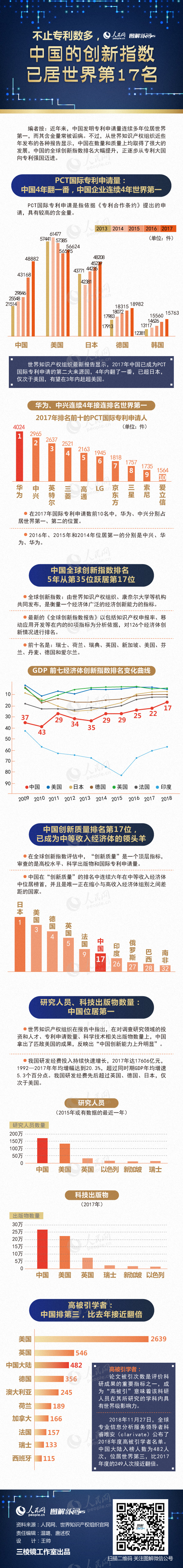 圖解：不止專利數多 中國的創新指數已居世界第17名