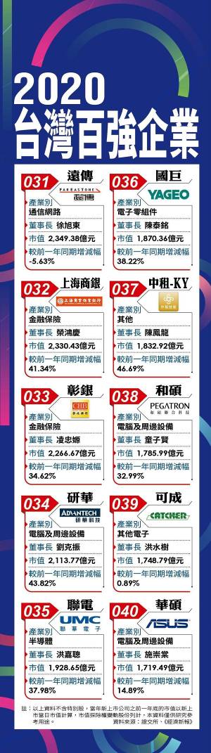 台灣地區百強企業名單曝光 臺積電位居首位