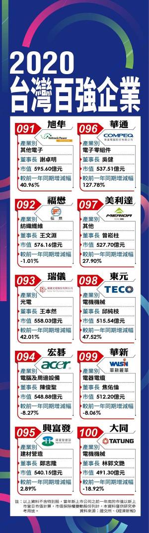 台灣地區百強企業名單曝光 臺積電位居首位