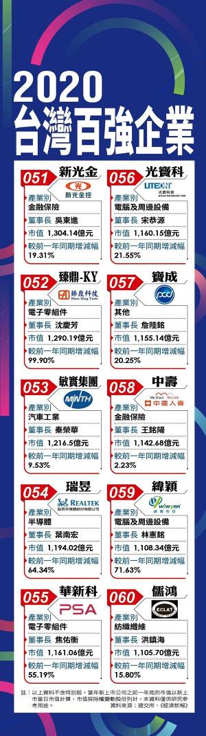 台灣地區百強企業名單曝光 臺積電位居首位