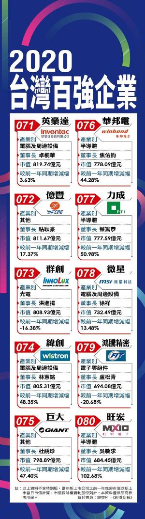 台灣地區百強企業名單曝光 臺積電位居首位