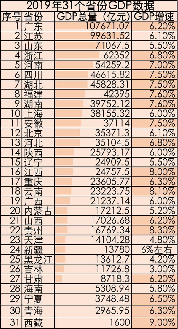 31省份去年GDP數據均已出爐 8省份超4萬億