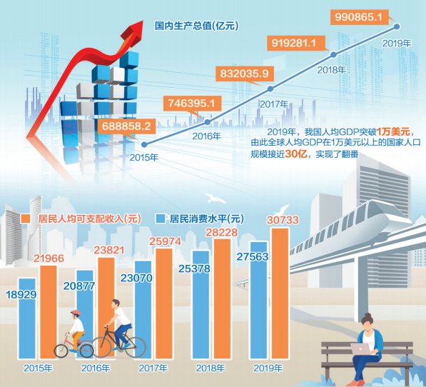 圖説“十三五”丨總量不斷擴大 品質穩步提升