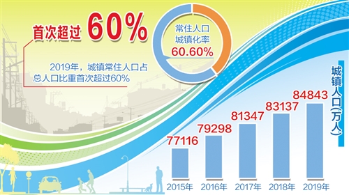 圖説“十三五”丨新型城鎮化建設有力有序推進