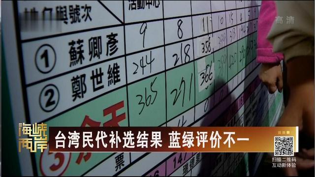【海峽兩岸】台灣民代補選結果 藍綠評價不一_fororder_1