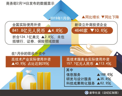 1月份中國高技術服務業吸收外資增長翻番