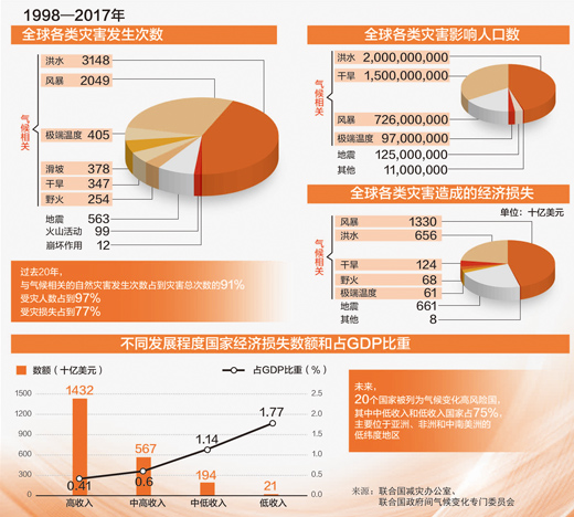 全球氣候變化問題當有一本經濟賬