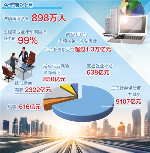 前3季度形勢好于預期 城鎮新增就業898萬人如何實現