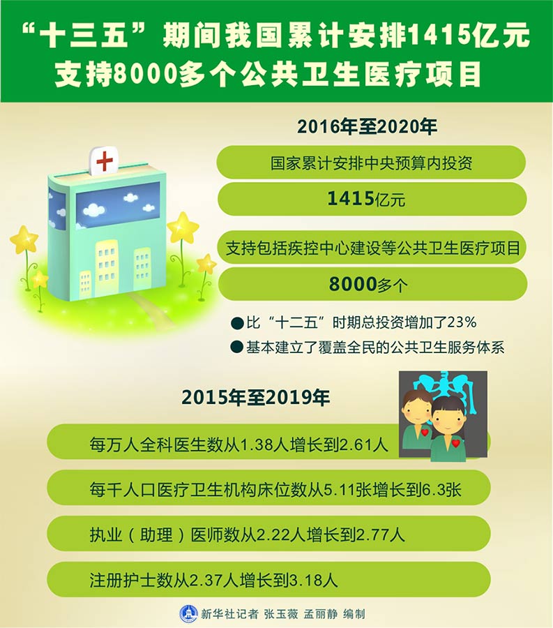 “十三五”期間中國累計安排1415億元支持8000多個公共衛生醫療項目