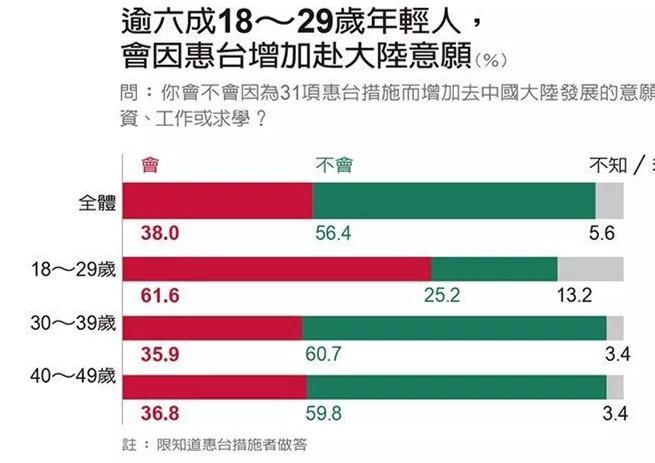 圖片默認標題_fororder_調查顯示，台灣青年群體對大陸的態度發生了顯著變化