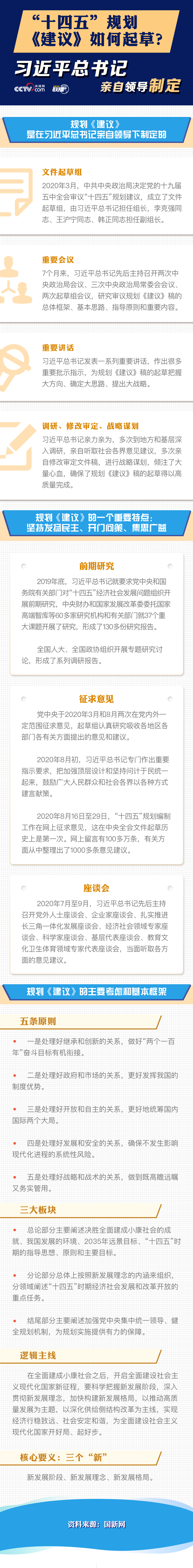 “十四五”規劃《建議》如何起草？習近平總書記親自領導制定