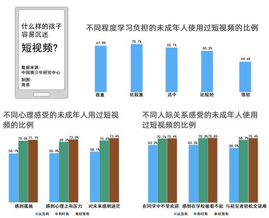 調查揭示 什麼樣的孩子容易沉迷短視頻