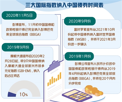 外資參與中國債市熱情高