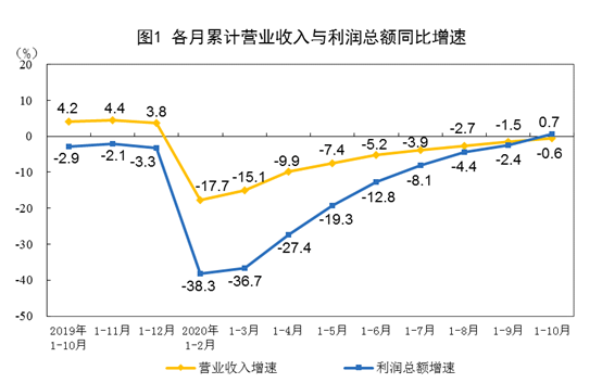 中國工業企業累計利潤增速年內首次由負轉正