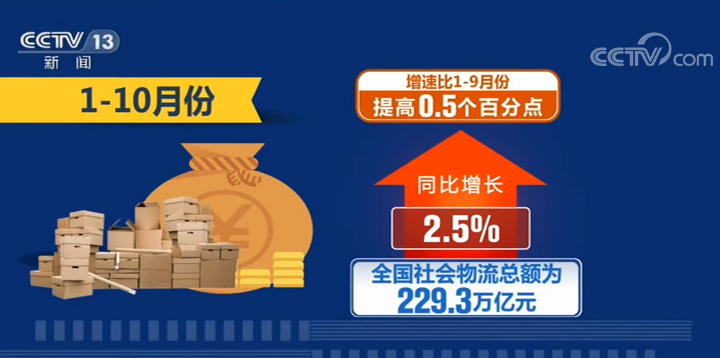 1—10月份物流運行數據：物流總額增速穩中有升 新動能增勢強勁